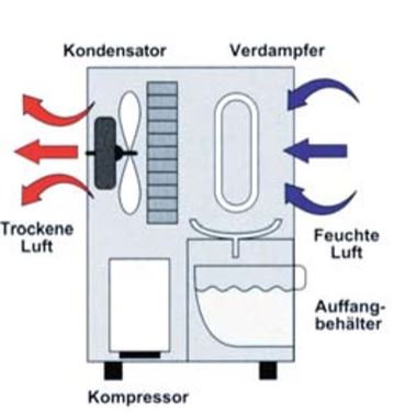 Kondensationstrocknung